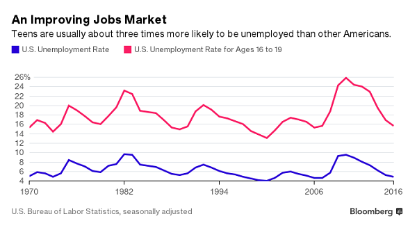 Bloomberg Improving Job Market 6-5-2017 600w
